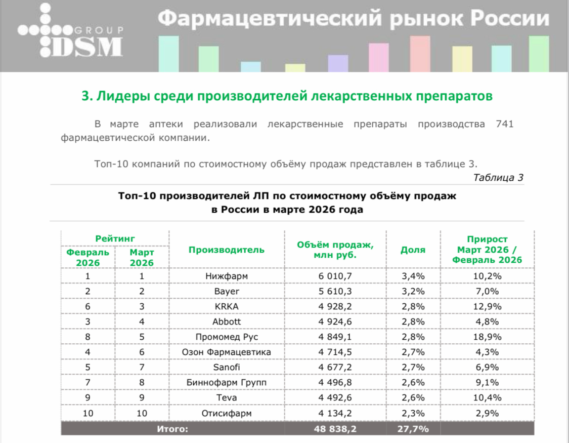 ПРОМОМЕД – лидер по годовым темпам роста на российском фармрынке по итогам марта 2026 года
